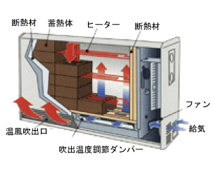 機 蓄熱 暖房